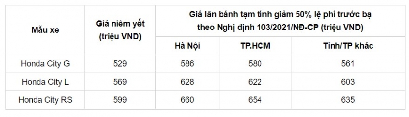 Bảng giá xe Honda City mới nhất tháng 2/2022: Giảm kịch sàn hơn 70 triệu đồng - Ảnh 3 Bảng giá xe Honda City mới nhất tháng 2/2022: Giảm kịch sàn hơn 70 triệu đồng - Ảnh 3
