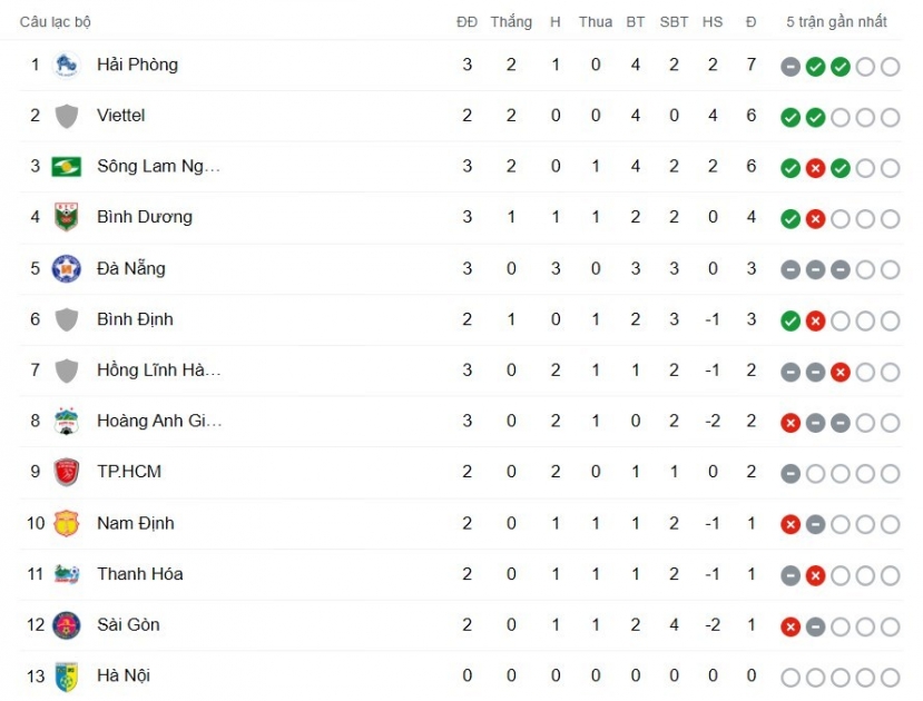 BXH hiện tại V-League sau vòng 3. Ảnh: Tinmoi BXH hiện tại V-League sau vòng 3. Ảnh: Tinmoi