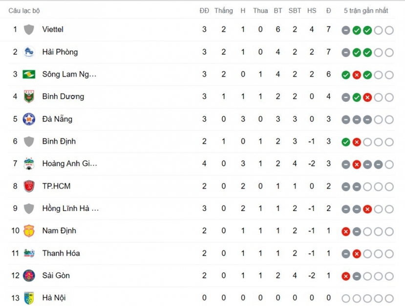 Bảng xếp hạng V-League 2022 mới nhất. Ảnh chụp màn hình Bảng xếp hạng V-League 2022 mới nhất. Ảnh chụp màn hình