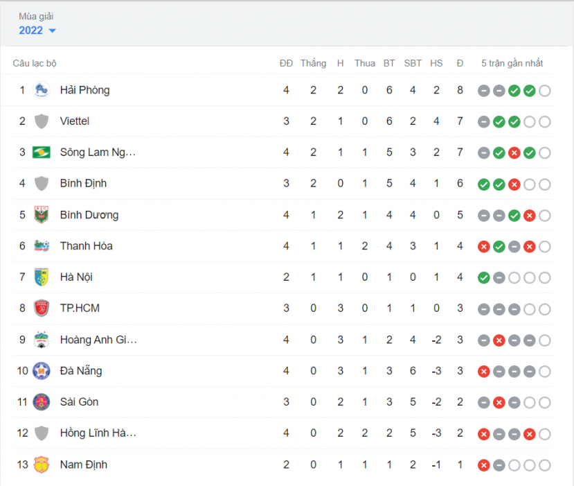 BXH V-League 2022 sau vòng 4. Ảnh: Internet BXH V-League 2022 sau vòng 4. Ảnh: Internet