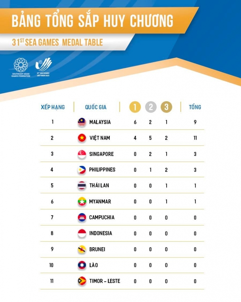 SEA Games 31: Lịch thi đấu của đoàn thể thao Việt Nam ngày 11/5, chờ boxing, rowing báo tin vui - Ảnh 3 SEA Games 31: Lịch thi đấu của đoàn thể thao Việt Nam ngày 11/5, chờ boxing, rowing báo tin vui - Ảnh 3