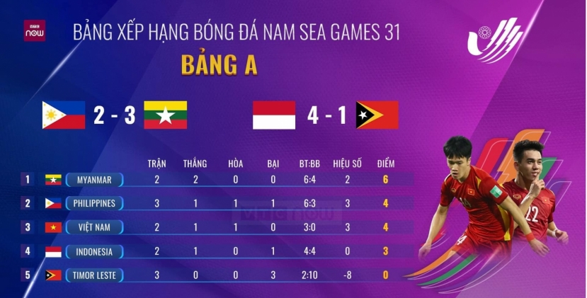BXH môn bóng đá nam SEA Games 31. Ảnh: Internet BXH môn bóng đá nam SEA Games 31. Ảnh: Internet