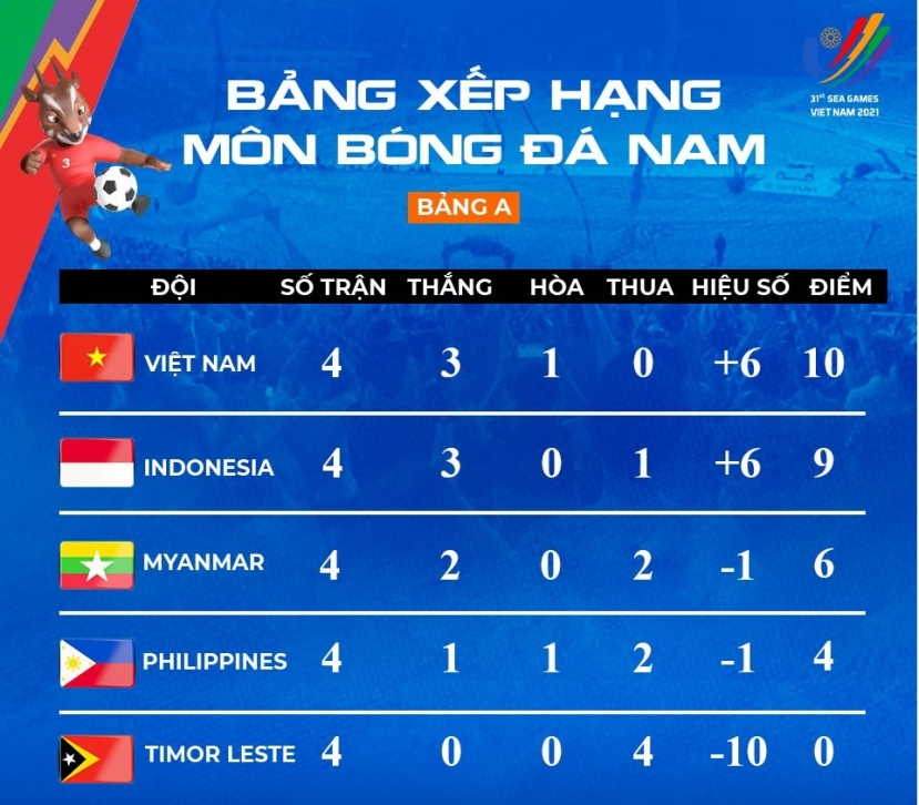 BXH bảng A môn bóng đá nam SEA Games 31. Ảnh: Internet BXH bảng A môn bóng đá nam SEA Games 31. Ảnh: Internet