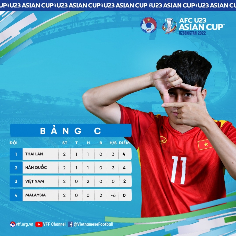 BXH bảng C-VCK U23 châu Á 2022. Ảnh: Internet BXH bảng C-VCK U23 châu Á 2022. Ảnh: Internet