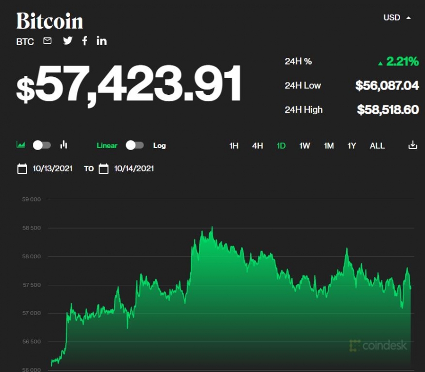 Chỉ số giá bitcoin hôm nay 15/10/2021 (Nguồn: CoinDesk) Chỉ số giá bitcoin hôm nay 15/10/2021 (Nguồn: CoinDesk)