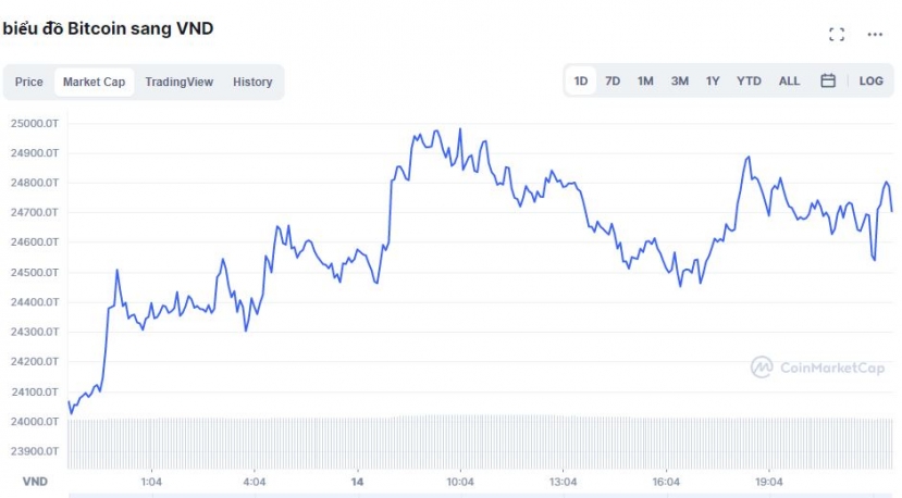 Tổng giá trị thị trường tiền kỹ thuật số ngày 15/10/2021 (Nguồn: CoinMarketCap) Tổng giá trị thị trường tiền kỹ thuật số ngày 15/10/2021 (Nguồn: CoinMarketCap)