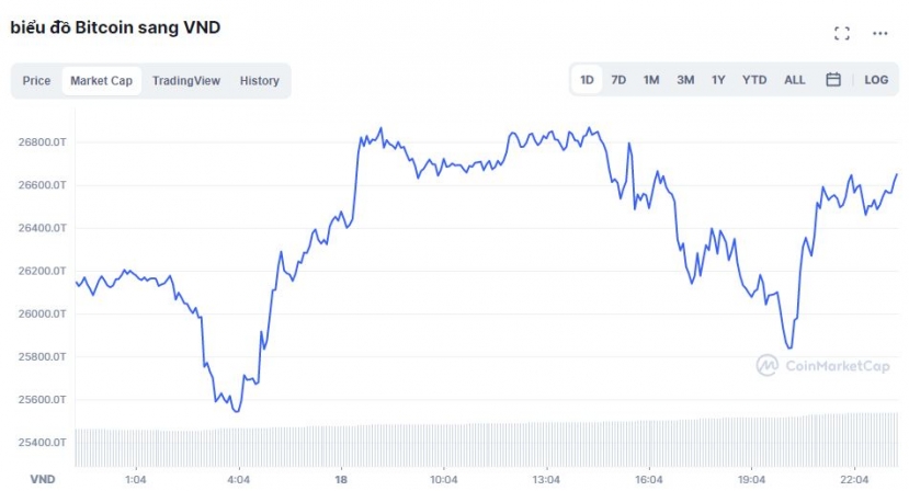 Tổng giá trị thị trường tiền kỹ thuật số (Nguồn: CoinMarketCap). Tổng giá trị thị trường tiền kỹ thuật số (Nguồn: CoinMarketCap).