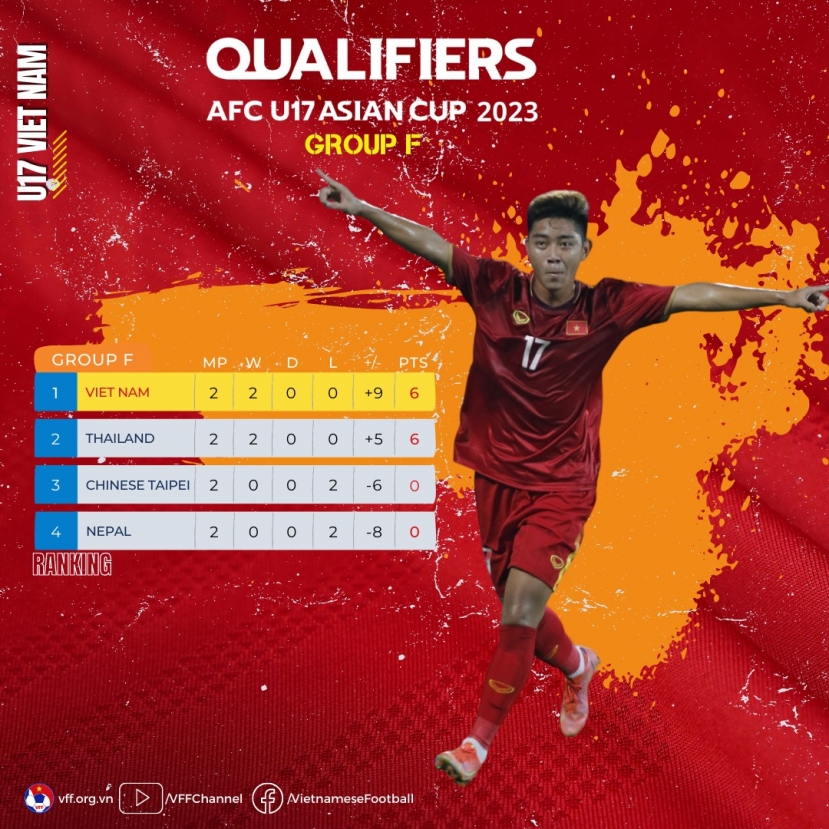 Nếu thua Thái Lan, U17 Việt Nam vẫn có vé dự VCK U17 châu Á 2023? - Ảnh 1 Nếu thua Thái Lan, U17 Việt Nam vẫn có vé dự VCK U17 châu Á 2023? - Ảnh 1