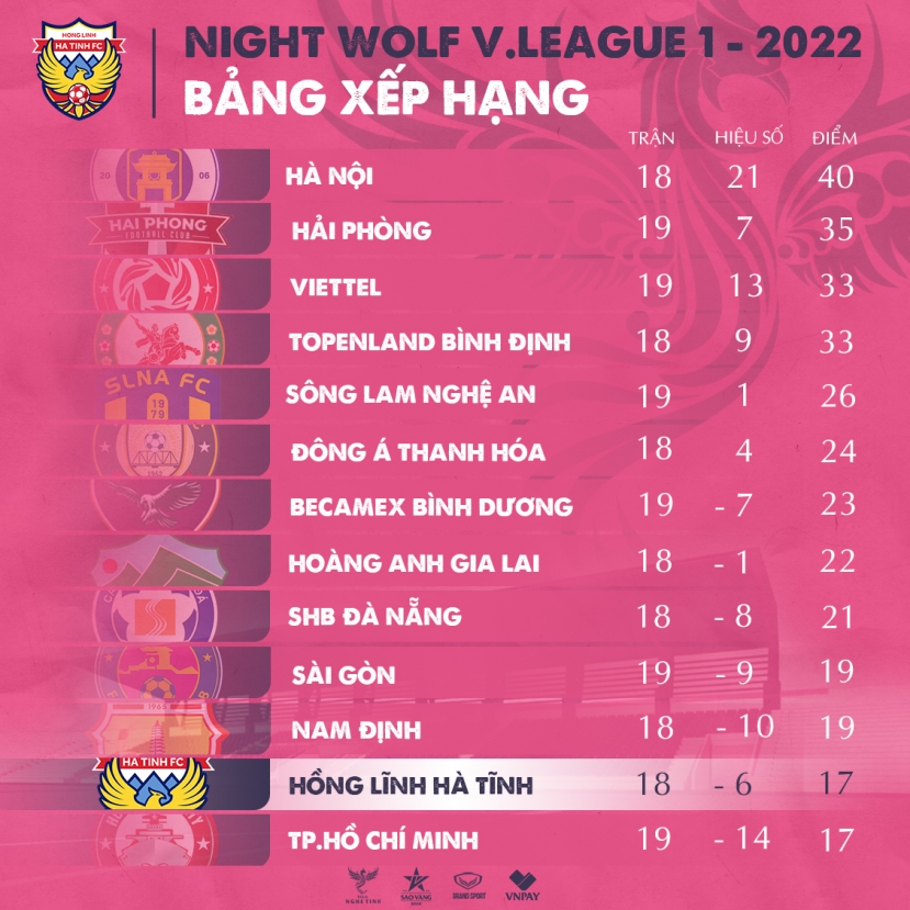 Thêm một CLB tại V-League treo thưởng khủng để trụ hạng thành công - Ảnh 1 Thêm một CLB tại V-League treo thưởng khủng để trụ hạng thành công - Ảnh 1