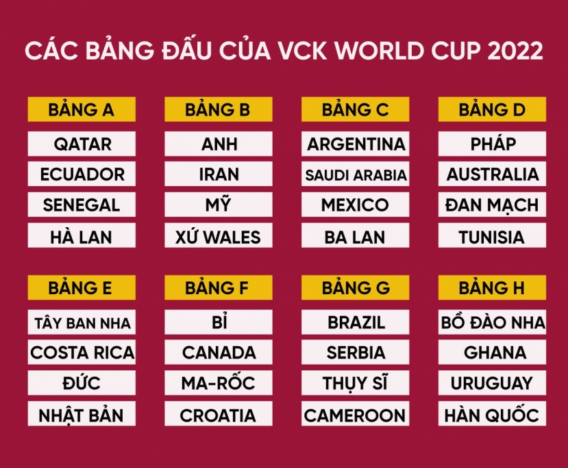 8 bảng đấu tại VCK World Cup 2022. Ảnh: Internet 8 bảng đấu tại VCK World Cup 2022. Ảnh: Internet