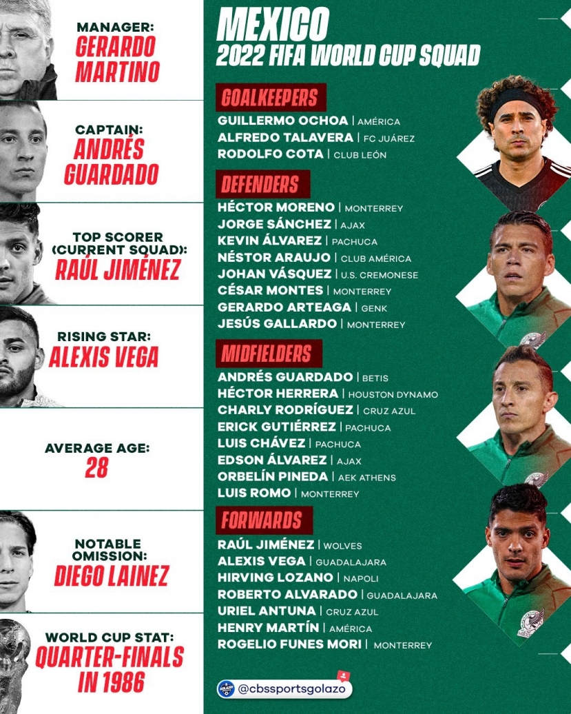Danh sách dự World Cup 2022 của các đội tuyển - Ảnh 2 Danh sách dự World Cup 2022 của các đội tuyển - Ảnh 2
