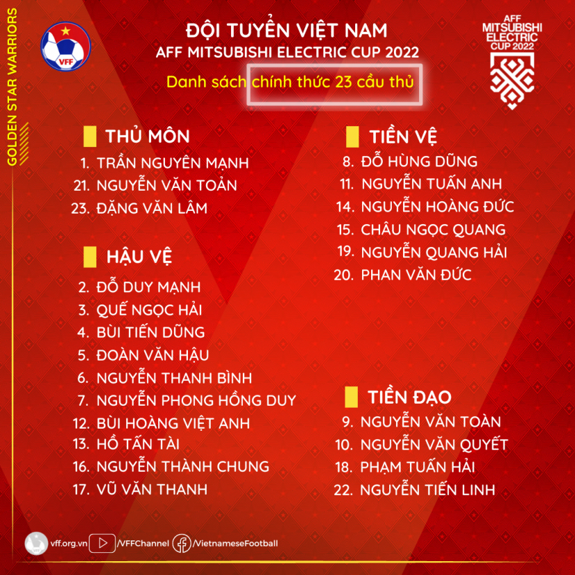 Lộ diện 2 tuyển thủ Việt Nam phải nói lời chia tay AFF Cup 2022. Ảnh: VFF Lộ diện 2 tuyển thủ Việt Nam phải nói lời chia tay AFF Cup 2022. Ảnh: VFF