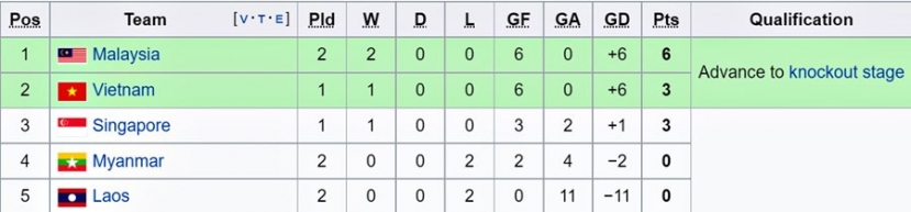 BXH bảng B - AFF Cup 2022. Ảnh: Internet BXH bảng B - AFF Cup 2022. Ảnh: Internet