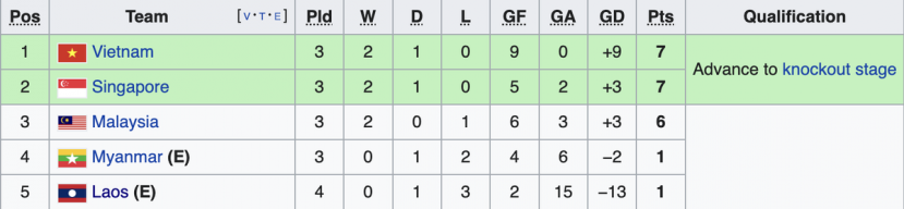 BXH bảng B- AFF Cup 2022. Ảnh: Internet BXH bảng B- AFF Cup 2022. Ảnh: Internet