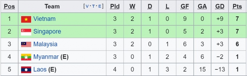 BXH bảng B - AFF Cup 2022. Ảnh: Internet BXH bảng B - AFF Cup 2022. Ảnh: Internet