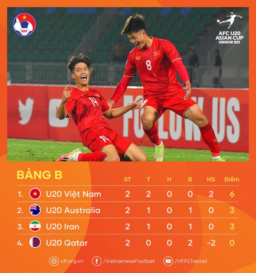 Cầu thủ xuất sắc nhất trận U20 Việt Nam thắng U20 Qatar: AFC gạch tên Văn Trường, Quốc Việt - Ảnh 1 Cầu thủ xuất sắc nhất trận U20 Việt Nam thắng U20 Qatar: AFC gạch tên Văn Trường, Quốc Việt - Ảnh 1