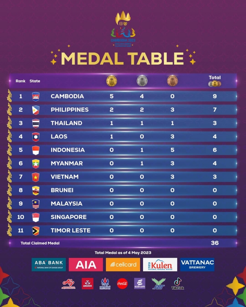 Bảng tổng sắp huy chương SEA Games 32 tính đến 20h00 ngày 4/5 Bảng tổng sắp huy chương SEA Games 32 tính đến 20h00 ngày 4/5