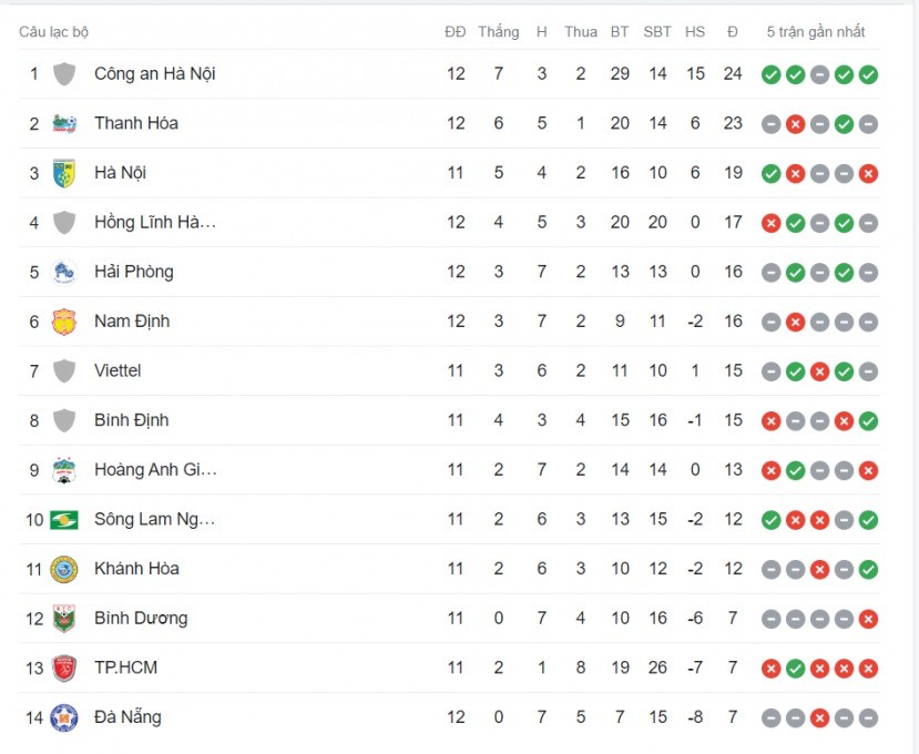 Thuyền trưởng CAHN tự tin đặt mục tiêu tại V-League, HLV Chu Đình Nghiêm chưa hài lòng - Ảnh 1 Thuyền trưởng CAHN tự tin đặt mục tiêu tại V-League, HLV Chu Đình Nghiêm chưa hài lòng - Ảnh 1
