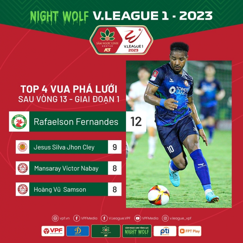 Top 4 Vua phá lưới V-League sau 13 vòng đấu Top 4 Vua phá lưới V-League sau 13 vòng đấu