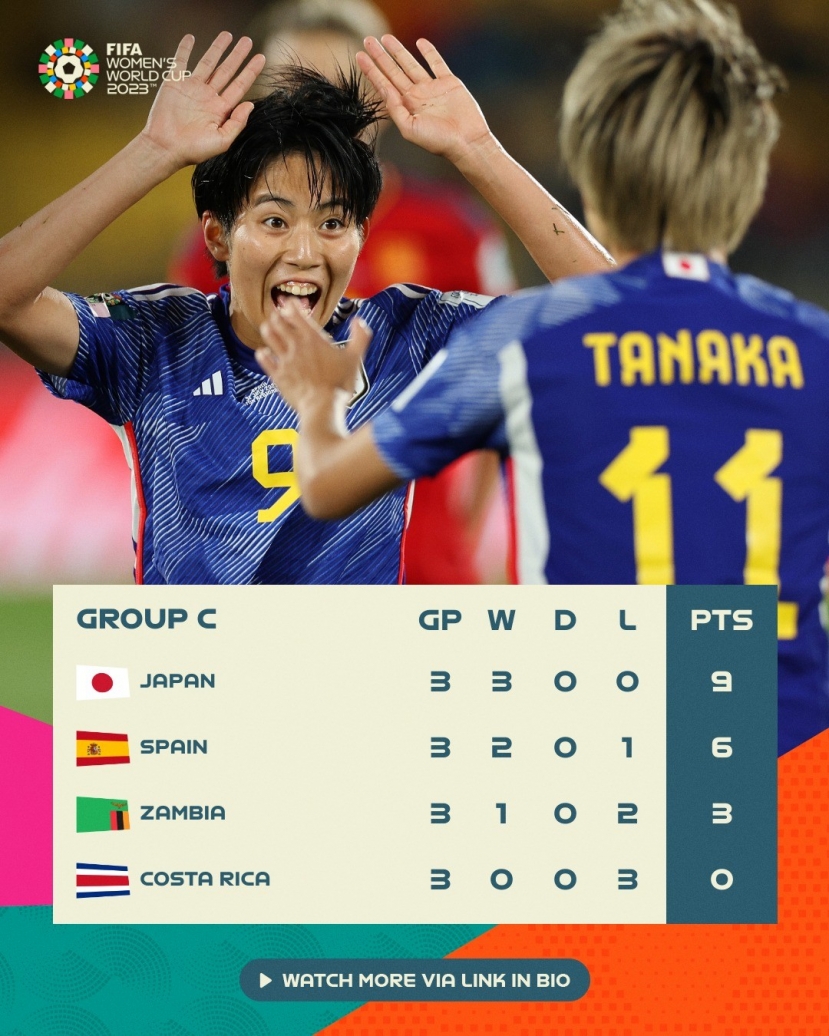 World Cup nữ 2023: Tuyển nữ Nhật Bản độc chiếm ngôi đầu bảng với thành tích toàn thắng - Ảnh 4 World Cup nữ 2023: Tuyển nữ Nhật Bản độc chiếm ngôi đầu bảng với thành tích toàn thắng - Ảnh 4