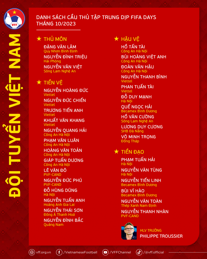 Danh sách ĐT Việt Nam tập trung dịp FIFA Days tháng 10: Công Phượng, Văn Quyết vắng mặt - Ảnh 1 Danh sách ĐT Việt Nam tập trung dịp FIFA Days tháng 10: Công Phượng, Văn Quyết vắng mặt - Ảnh 1