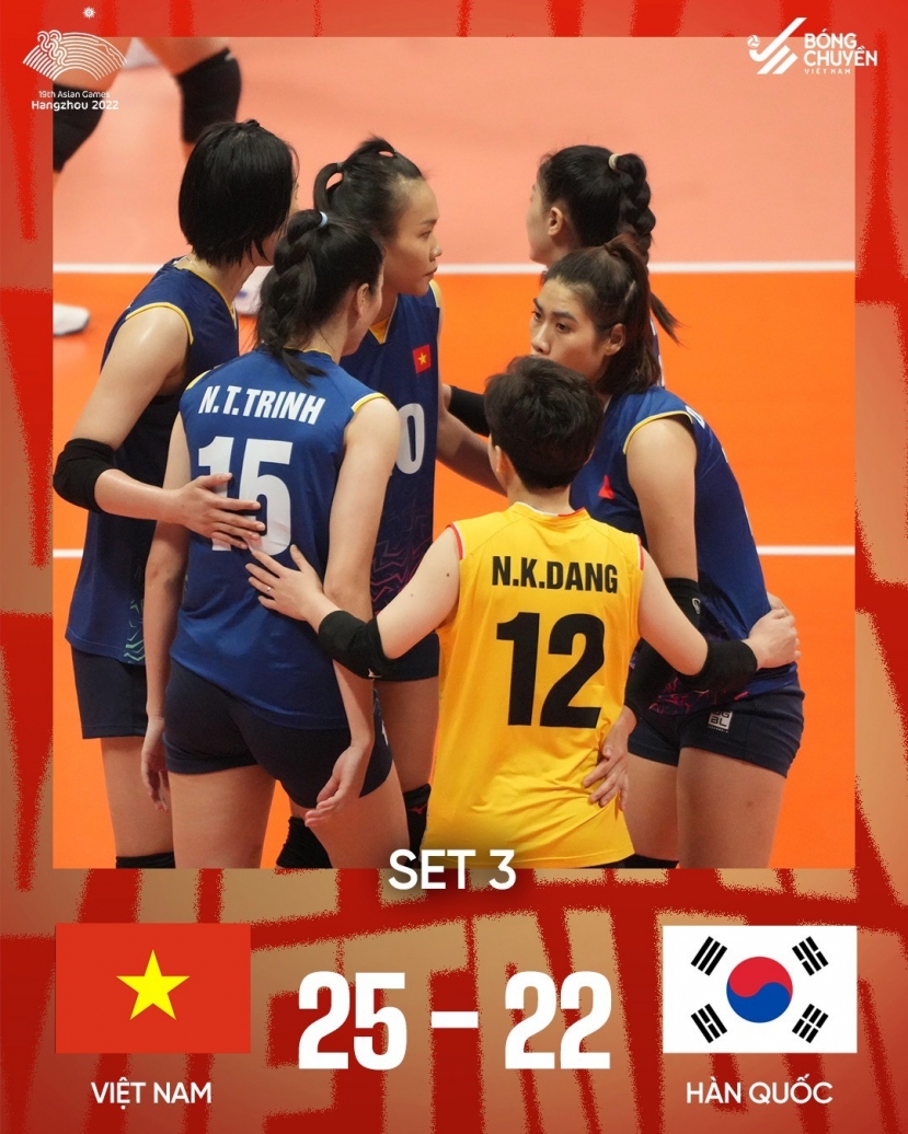 ASIAD 19: Tuyển bóng chuyền nữ Việt Nam ngược dòng đầy kịch tính trước Hàn Quốc - Ảnh 3 ASIAD 19: Tuyển bóng chuyền nữ Việt Nam ngược dòng đầy kịch tính trước Hàn Quốc - Ảnh 3