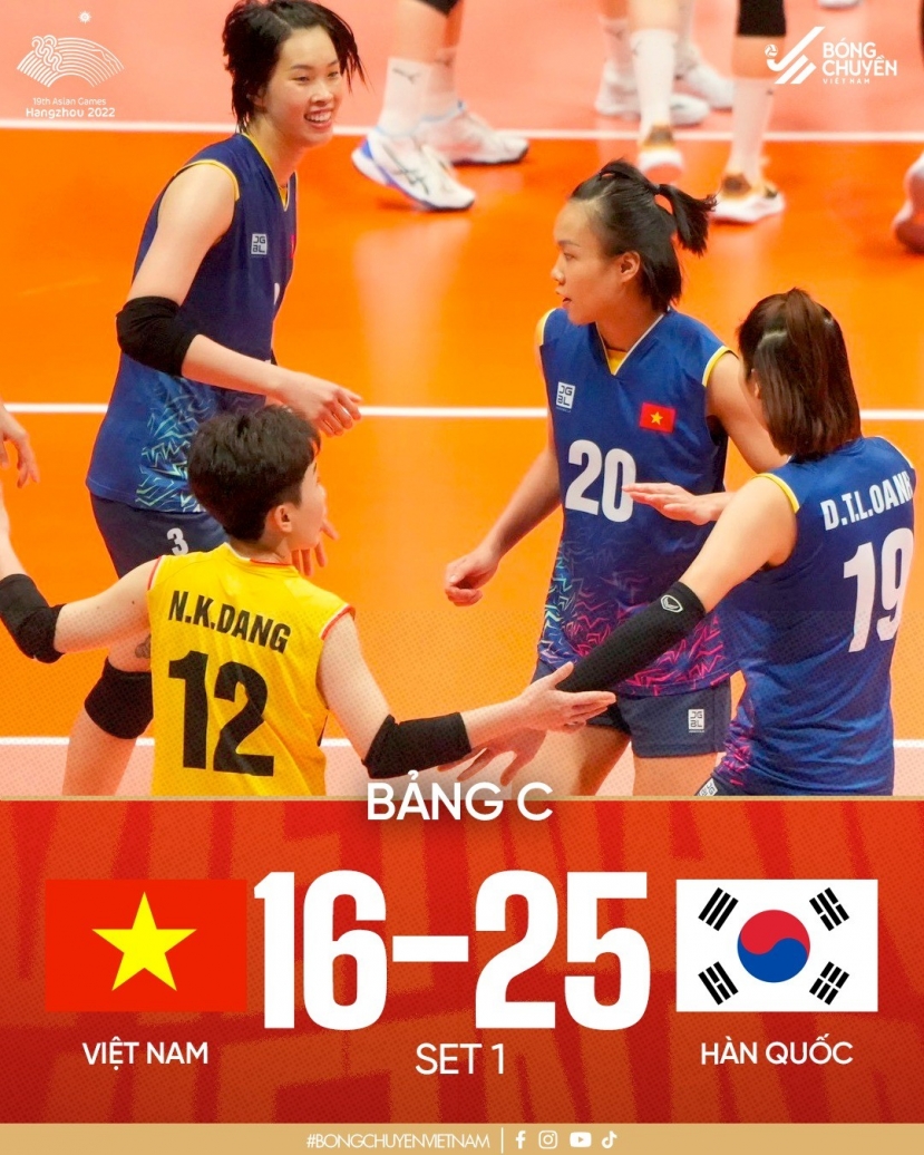 ASIAD 19: Tuyển bóng chuyền nữ Việt Nam ngược dòng đầy kịch tính trước Hàn Quốc - Ảnh 1 ASIAD 19: Tuyển bóng chuyền nữ Việt Nam ngược dòng đầy kịch tính trước Hàn Quốc - Ảnh 1