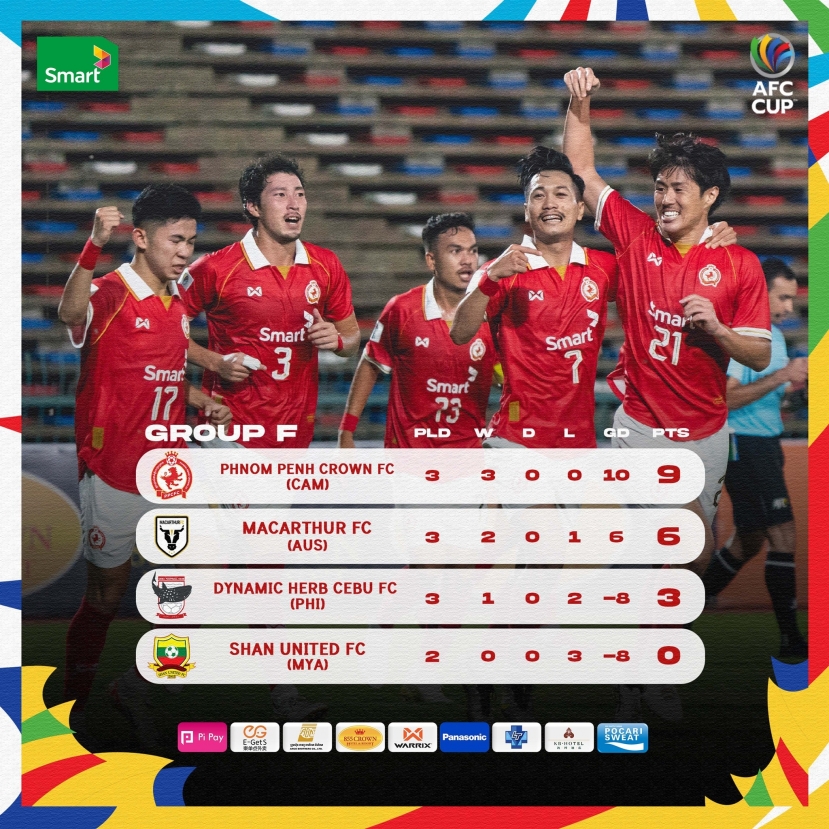 CLB Phnom Penh Crown gây bất ngờ lớn tại AFC Cup 2023/2024 CLB Phnom Penh Crown gây bất ngờ lớn tại AFC Cup 2023/2024