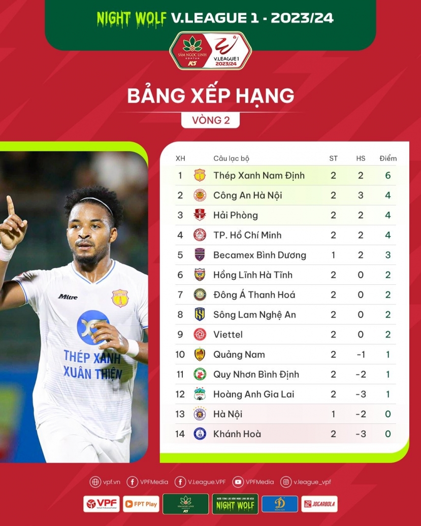 Chiếm đỉnh bảng xếp hạng V-League, CLB Nam Định cần cải thiện thêm điều gì? - Ảnh 1 Chiếm đỉnh bảng xếp hạng V-League, CLB Nam Định cần cải thiện thêm điều gì? - Ảnh 1