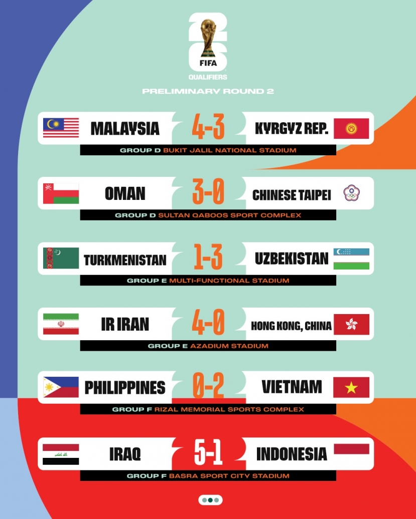 Bảng xếp hạng vòng loại World Cup 2026 khu vực châu Á, ĐT Việt Nam đứng thứ mấy? - Ảnh 2 Bảng xếp hạng vòng loại World Cup 2026 khu vực châu Á, ĐT Việt Nam đứng thứ mấy? - Ảnh 2
