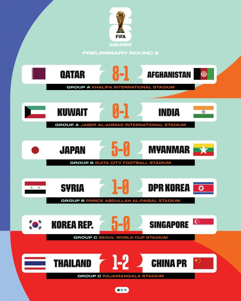 Bảng xếp hạng vòng loại World Cup 2026 khu vực châu Á, ĐT Việt Nam đứng thứ mấy? - Ảnh 3 Bảng xếp hạng vòng loại World Cup 2026 khu vực châu Á, ĐT Việt Nam đứng thứ mấy? - Ảnh 3
