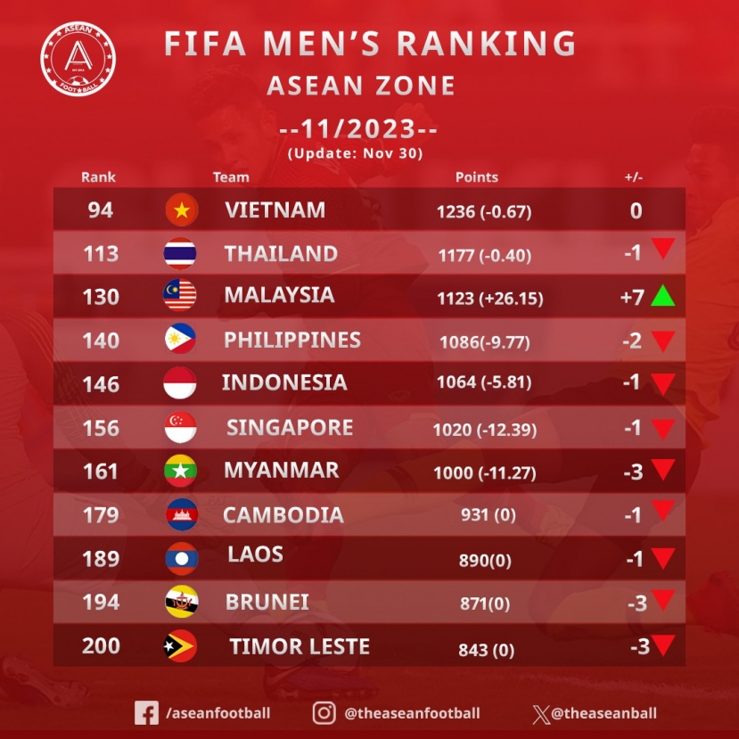 Thứ hạng của 11 đội tuyển Đông Nam Á trên BXH FIFA 11/2023. Ảnh: Asean Football Thứ hạng của 11 đội tuyển Đông Nam Á trên BXH FIFA 11/2023. Ảnh: Asean Football