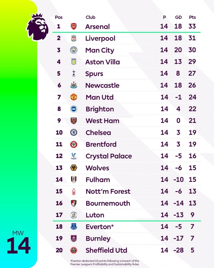 BXH Ngoại hạng Anh sau vòng 14. Ảnh: Premier League BXH Ngoại hạng Anh sau vòng 14. Ảnh: Premier League