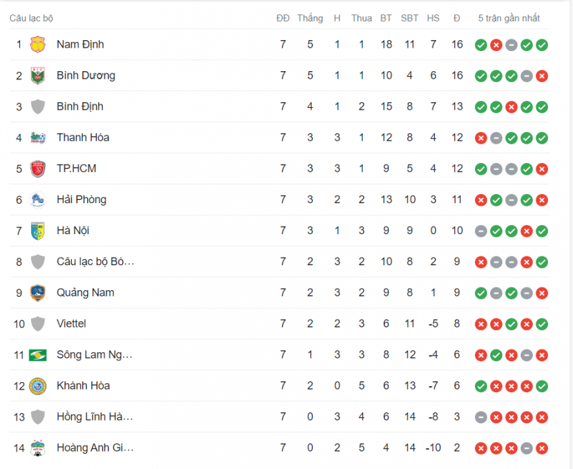 Bảng xếp hạng vòng 7 V-League 2023/24. Ảnh: Internet Bảng xếp hạng vòng 7 V-League 2023/24. Ảnh: Internet