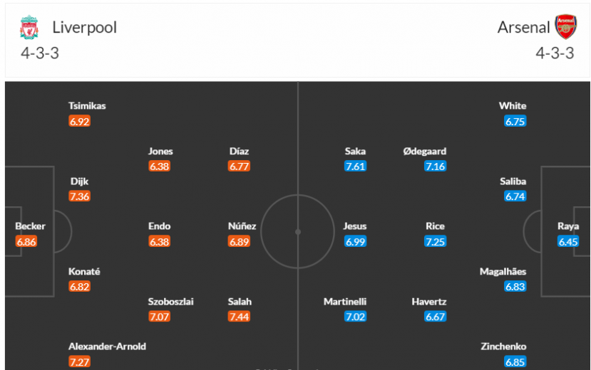 Đội hình dự kiến Liverpool vs Arsenal. Ảnh: Internet Đội hình dự kiến Liverpool vs Arsenal. Ảnh: Internet