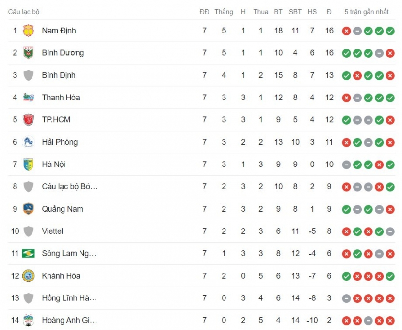 Bảng xếp hạng vòng 7 V-League 2023/24. Ảnh: Internet Bảng xếp hạng vòng 7 V-League 2023/24. Ảnh: Internet