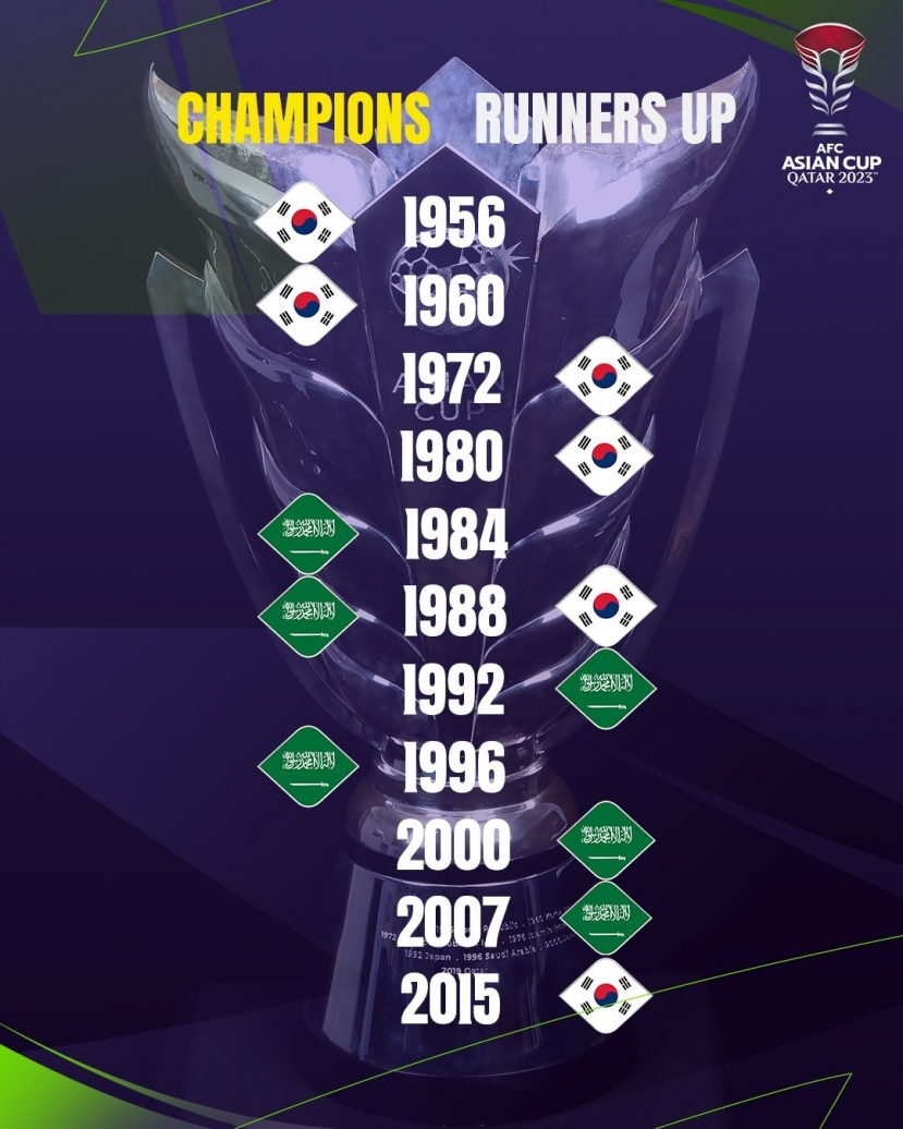 Những con số 'biết nói' trước thềm VCK Asian Cup 2023: Tuyển Việt Nam và Thái Lan lập kỷ lục - Ảnh 5 Những con số 'biết nói' trước thềm VCK Asian Cup 2023: Tuyển Việt Nam và Thái Lan lập kỷ lục - Ảnh 5