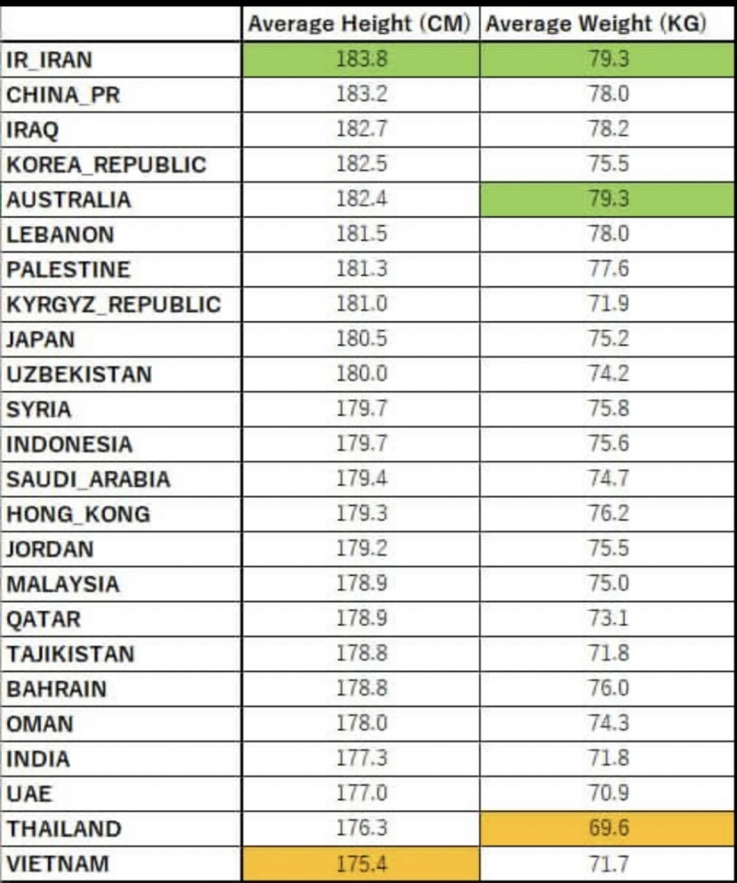 Thống kê về hình thể của 24 đội bóng tham dự Asian Cup 2023 Thống kê về hình thể của 24 đội bóng tham dự Asian Cup 2023