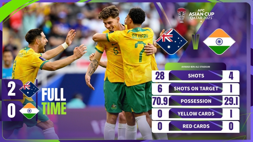 Kết quả bóng đá, bảng xếp hạng Asian Cup 2023 mới nhất - Ảnh 6 Kết quả bóng đá, bảng xếp hạng Asian Cup 2023 mới nhất - Ảnh 6