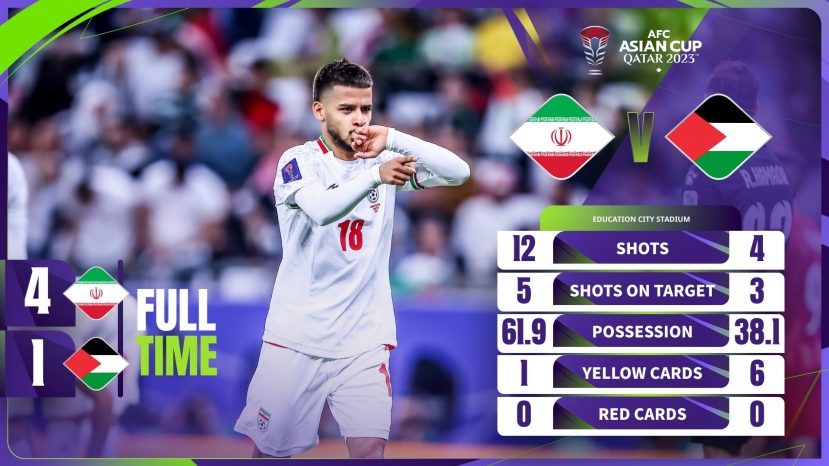 Kết quả bóng đá, bảng xếp hạng Asian Cup 2023 mới nhất - Ảnh 9 Kết quả bóng đá, bảng xếp hạng Asian Cup 2023 mới nhất - Ảnh 9