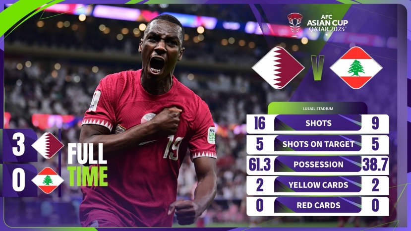Kết quả bóng đá, bảng xếp hạng Asian Cup 2023 mới nhất - Ảnh 4 Kết quả bóng đá, bảng xếp hạng Asian Cup 2023 mới nhất - Ảnh 4