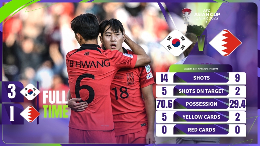 Kết quả bóng đá, bảng xếp hạng Asian Cup 2023 mới nhất: Xác định đội bóng thứ 2 đi tiếp - Ảnh 10 Kết quả bóng đá, bảng xếp hạng Asian Cup 2023 mới nhất: Xác định đội bóng thứ 2 đi tiếp - Ảnh 10