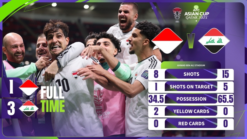 Kết quả bóng đá, bảng xếp hạng Asian Cup 2023 mới nhất: Xác định đội bóng thứ 2 đi tiếp - Ảnh 11 Kết quả bóng đá, bảng xếp hạng Asian Cup 2023 mới nhất: Xác định đội bóng thứ 2 đi tiếp - Ảnh 11