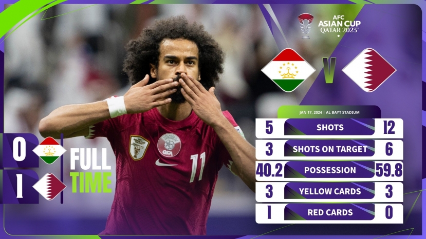 Qatar là đội bóng đầu tiên giành vé đi tiếp tại Asian Cup 2023 Qatar là đội bóng đầu tiên giành vé đi tiếp tại Asian Cup 2023