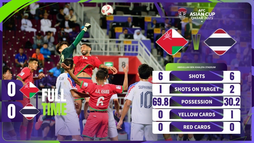 Tuyển Thái Lan xuất sắc cầm hòa Oman. Ảnh: AFC Tuyển Thái Lan xuất sắc cầm hòa Oman. Ảnh: AFC