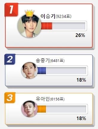 Không phải Song Joong Ki hay Yoo Ah In, đâu mới là sao nam đang bị 'ghét nhất' xứ Hàn? - Ảnh 1 Không phải Song Joong Ki hay Yoo Ah In, đâu mới là sao nam đang bị 'ghét nhất' xứ Hàn? - Ảnh 1