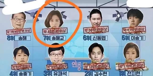 Song Hye Kyo đứng thứ 7 trong danh sách những ngôi sao có tài sản lớn nhất làng giải trí Hàn Quốc năm 2021. Song Hye Kyo đứng thứ 7 trong danh sách những ngôi sao có tài sản lớn nhất làng giải trí Hàn Quốc năm 2021.