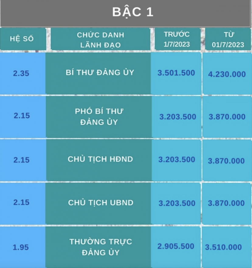 Chi tiết bảng lương cán bộ xã được áp dụng từ ngày 1/7/2023 - Ảnh 1 Chi tiết bảng lương cán bộ xã được áp dụng từ ngày 1/7/2023 - Ảnh 1