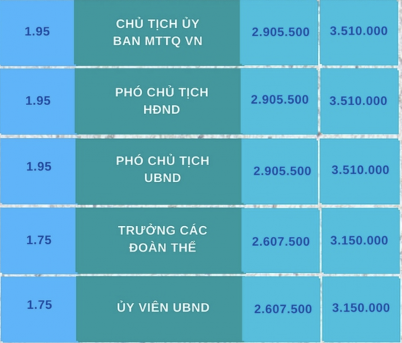 Chi tiết bảng lương cán bộ xã được áp dụng từ ngày 1/7/2023 - Ảnh 4 Chi tiết bảng lương cán bộ xã được áp dụng từ ngày 1/7/2023 - Ảnh 4