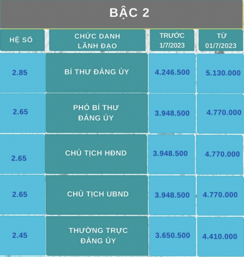 Chi tiết bảng lương cán bộ xã được áp dụng từ ngày 1/7/2023 - Ảnh 3 Chi tiết bảng lương cán bộ xã được áp dụng từ ngày 1/7/2023 - Ảnh 3